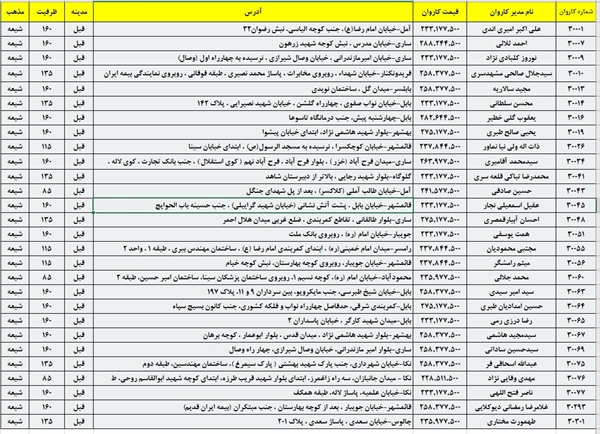 ثبت نام اولویت های دوم با اعلام دو کاروان جدید در استان مازندران